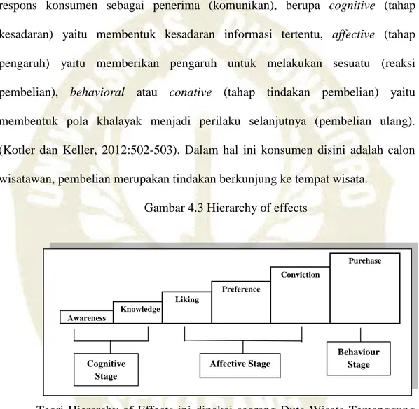 Gambar 4.3 Hierarchy of effects  