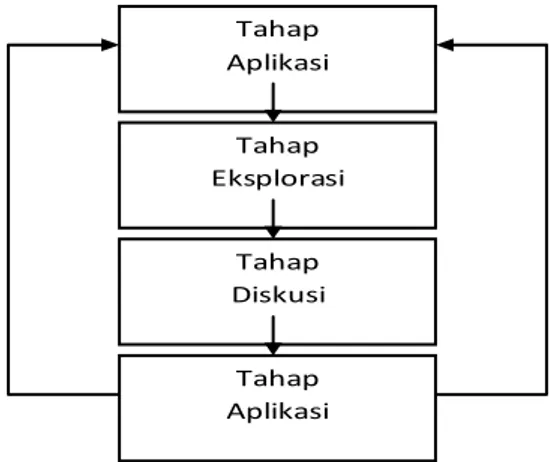 Gambar Tahapan Pembelajaran