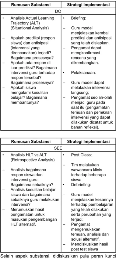 Tabel 1. Aspek substansi Plan-Do-See Lesson Study Rumusan Substansi Strategi Implementasi
