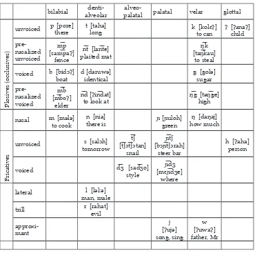 Table 1. The consonants of Indonesian Bajo.