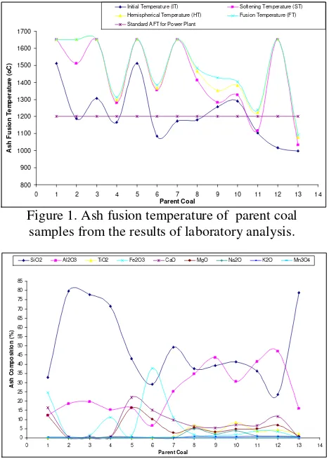Figure 1. Ash fusion temperature of parent coal