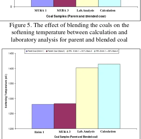 Figure 4. Composition of ash blended coal samplesfrom the results of laboratory analysis.