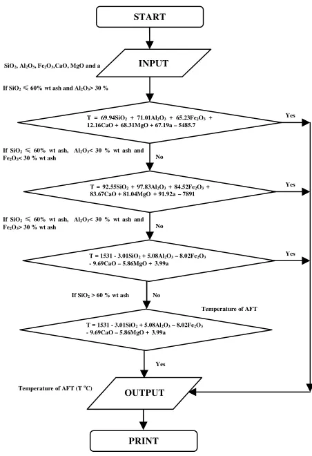 Figure 6. Flow chart to predict ash fusion temperature(softening temperature) for coal blending simulation