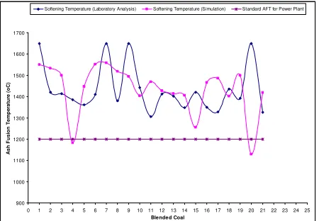 Figure 4 shows ash fusion temperature of blendedcoal samples from the results of laboratory analysisand calculation with mathematic model.