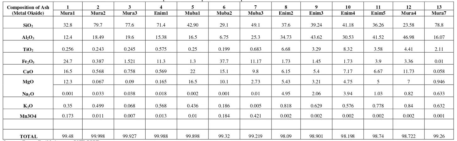 Table 1 Laboratorium Analysis of Ash Fusion Temperature of parent coal samples from South Sumatera