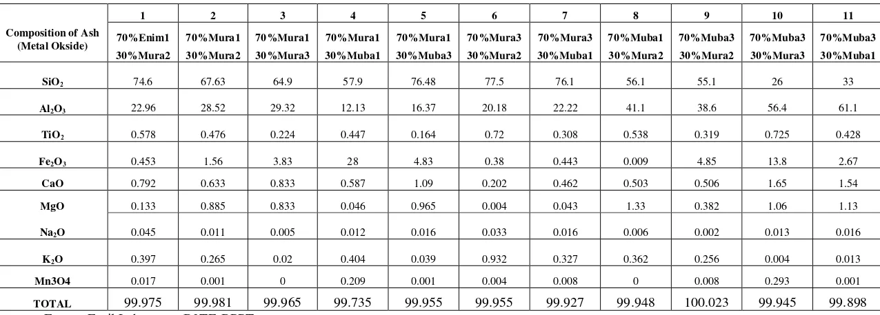 Table 4 Composition of ash parent coal samples from South Sumatera
