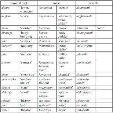 Table 4: Gender specific derivations with the suffixes – wan and –wati.