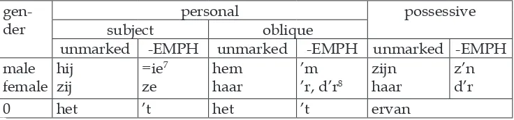 Table 1: Dutch 3s personal and possessive pronouns.