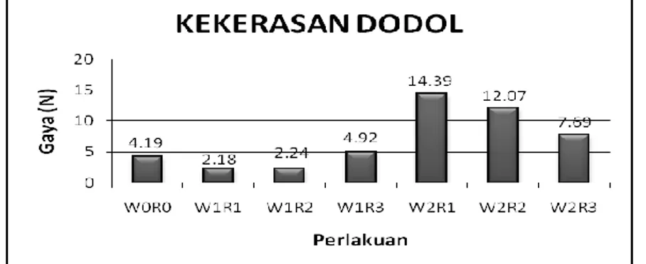 Gambar 4. Grafik Kekerasan Dodol  air dodol yang dihasilkan dalam penelitian 