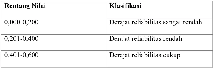 Tabel 3. 3 Interpretasi derajat realibilitas 