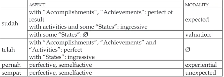 Table 3. Number of occurrences of combinations “marker + modal verb + V” (that is, telah bisa V etcetera).
