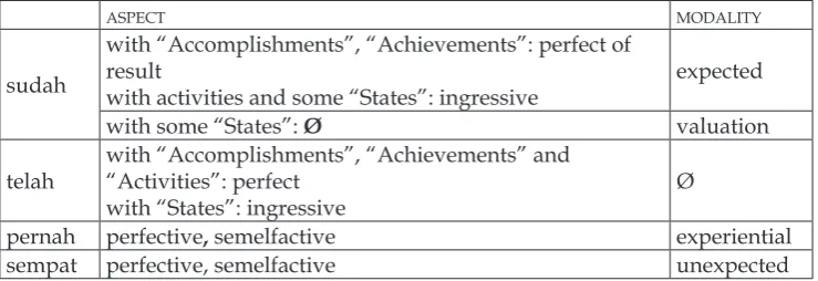 Table 3. Number of occurrences of combinations “marker + modal verb + V” (that is, telah bisa V etcetera).