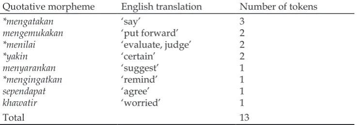 Table 3: List of quotative morphemes co-occurring with dia with asterisk also occur with in subject position (those ia).