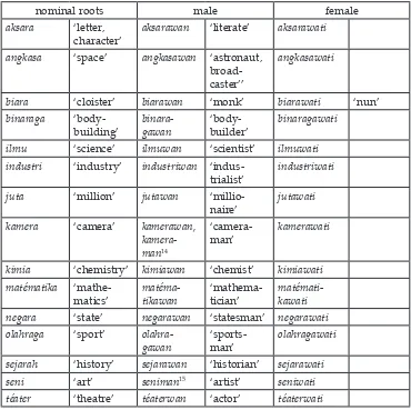 Table 4: Gender specific derivations with the suffixes – wan and –wati.