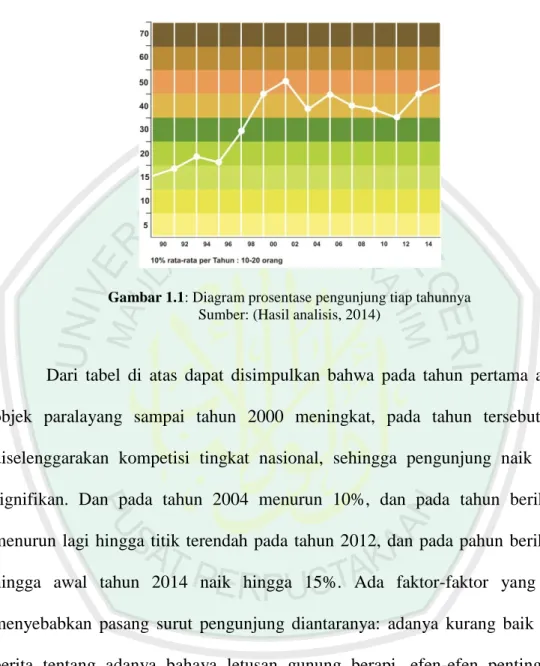 Gambar 1.1: Diagram prosentase pengunjung tiap tahunnya  Sumber: (Hasil analisis, 2014) 