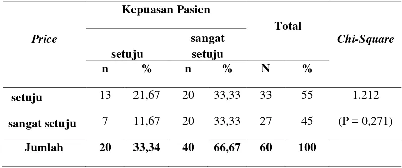 Tabel 4.5. Hubungan Antara Price Terhadap Kepuasan Pasien Rumah Sakit Horas Insani Pematangsiantar Tahun 2015 