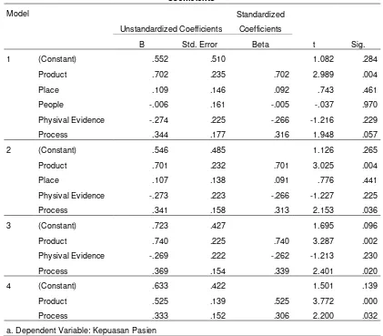 Tabel 4.10. Hasil Uji Koefisien Regresi Linear Faktor Bauran Pemasaran  Terhadap Kepuasan Pasien Rumah Sakit Horas Insani Pematangsiantar Tahun 2015 