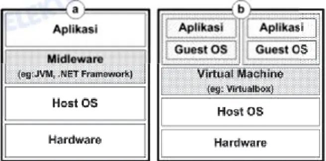 Gambar 1 : Arsitektur VM (a) Aplikasi, (b) OS  Secara umum terdapat dua jenis virtual machine,  yaitu: 