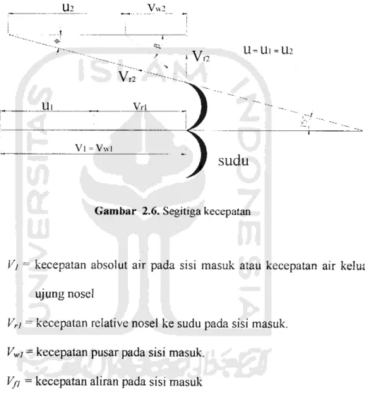 Gambar 2.6. Segitiga kecepatan