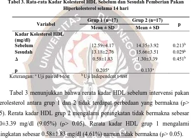 Tabel 3. Rata-rata Kadar Kolesterol HDL Sebelum dan Sesudah Pemberian Pakan Hiperkolesterol selama 14 hari 