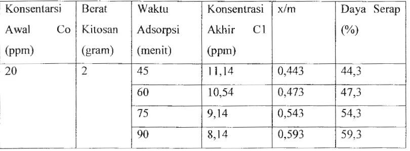 Tabel 5 .1. Nilai absorb ansi pada zat warna methyl violet dengan variasi konsentrasi 