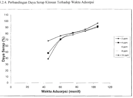 Gambar 5.4 menunjukkan hubungan daya serap (%) kitosan terhadap waktu adsorpsi. 