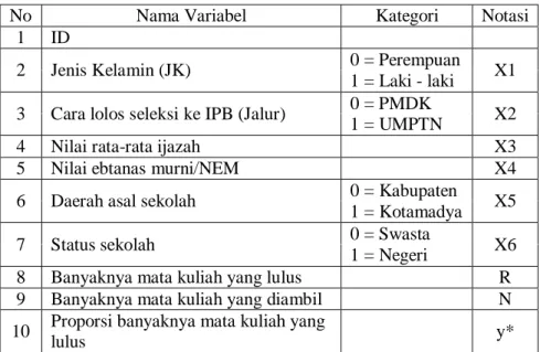 Tabel 3.1. Daftar Nama Variabel dan Kategori dari Variabel