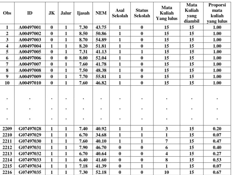 Tabel 3.2 Data proporsi kelulusan Mahasiswa dalam mengambil sejumlah mata kuliah yang diselenggarakan pada Tingkat Persiapan Bersama di Institut Pertanian Bogor pada tahun 1997/1998