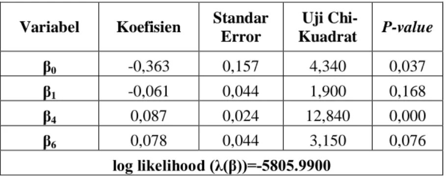 Tabel 4.2 Penaksir Koefisien, Standar Error, dan Statistik Chi-kuadrat Berdasarkan Hasil Pada Tabel 4.1