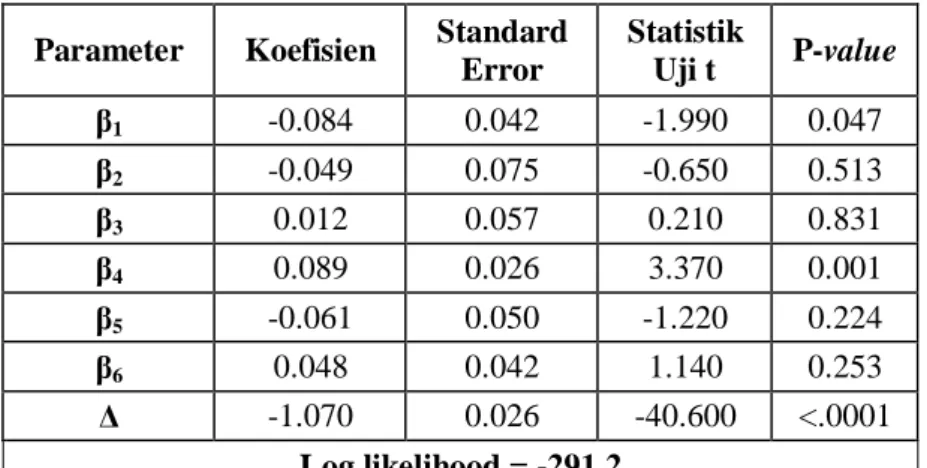 Tabel 4.4 Model Regresi Beta Variabel Tunggal Parameter Koefisien Standard
