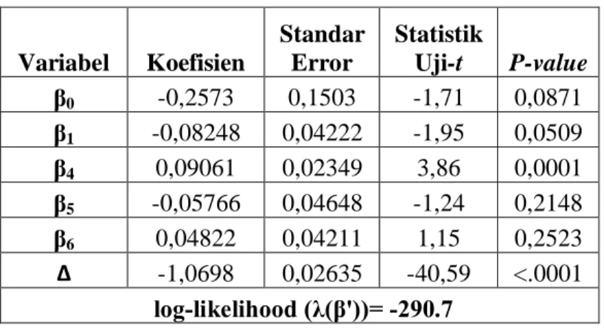 Tabel 4.5 Penaksir Koefisien, Standar Error, dan Statistik Uji t Berdasarkan Hasil Pada Tabel 4.4