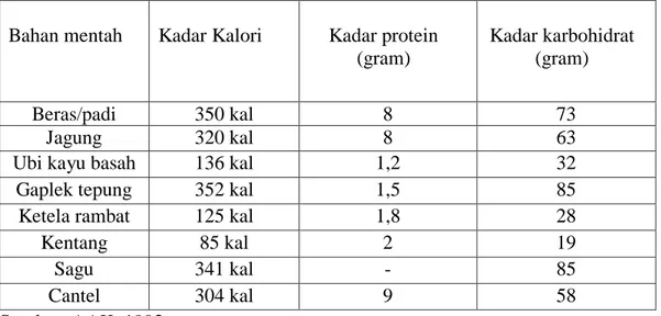 Tabel 1.1. Kadar Kalori, Protein dan Karbohidrat Pada Makanan Mentah (dalam  100 gram) 