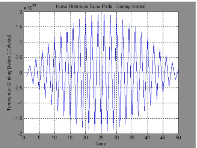 Gambar  2  memperlihatkan  hasil  simulasi  numerik  dengan  ∆ t =5  detik  selama  total  waktu  75  menit  menghasilkan  nilai  bilangan  Fo = 0,2827 yaitu nilai Fo &lt; ½ yang  menjamin kestabilan dan akurasi perhitungan  dan keadaan temperatur sistem i