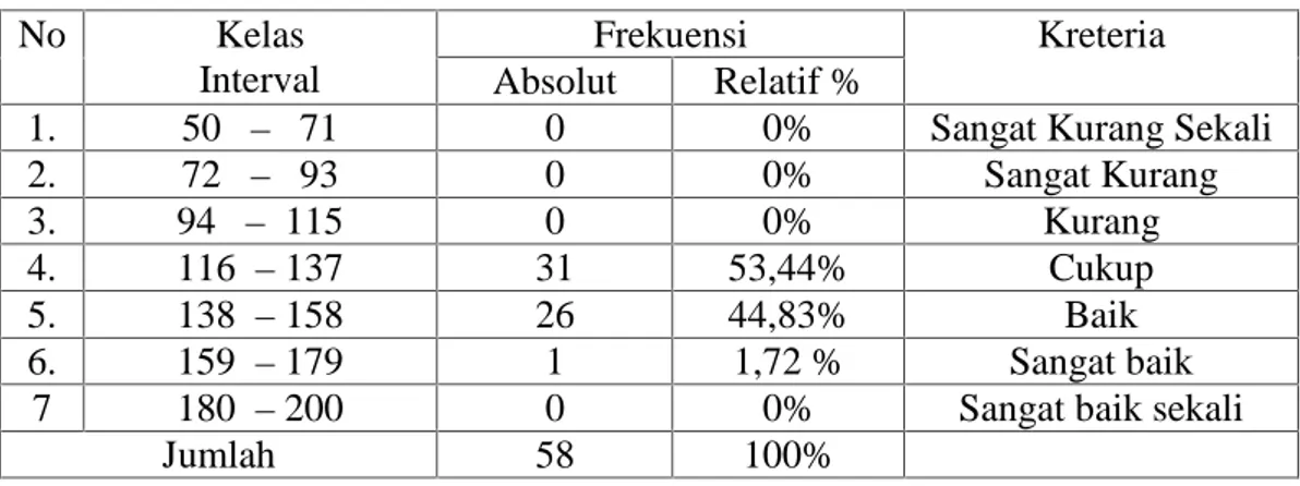Tabel 4.1 Distribusi Frekuensi Lingkungan Keluarga