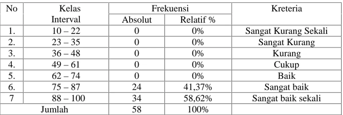 Tabel 4.3 Distribusi Frekuensi Variabel Hasil Belajar