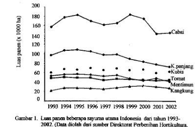 Gambar 1. Luas panen Merapa sayuran utama Indonesia dm tahun 1993- 