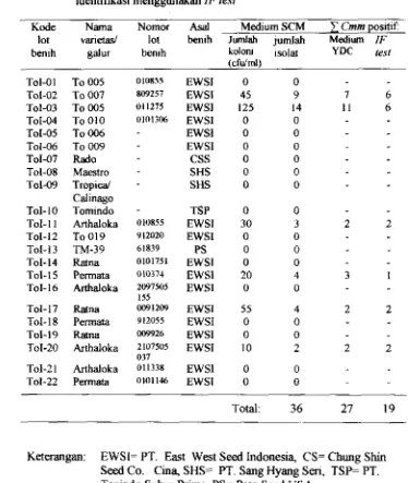 Tabel 6. Has11 ekstraksi dan isoiasi baktai yang diduga Clmibacter michiganensis subsp