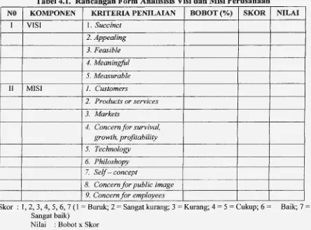 Tabel 4.1. Rancangan Form Analisisis Visi dan Misi Perusahaan 