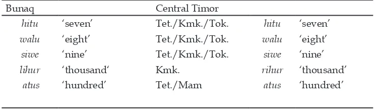 Table 1. Borrowed kin terms.