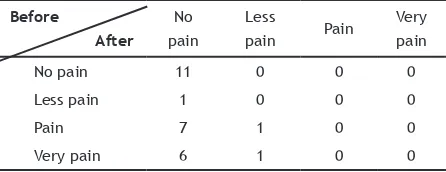Table 3. The comparison of patients’ sensitivity sensed before and after restoration.