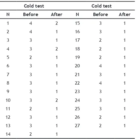 Table 4. Patients’ responses to cold test with chlor ethyl before and after restoration.
