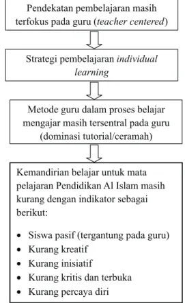 Gambar 1: model pembelajaran berdasarkan 