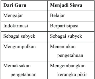 Tabel 1: pergeseran model pembelajaran