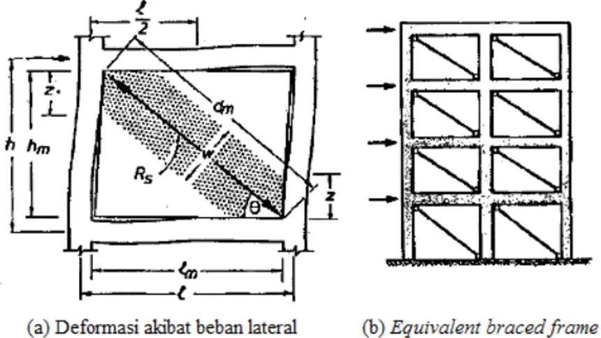 Gambar 2.8 Perilaku Bracing Ekivalen dari Dinding (Paulay dan Pristley, 1992)  Parameter dasar yang mempengaruhi kekakuan dan kekuatan dari  bracing  ekivalen ini adalah lebarnya yang bergantung pada hubungan kekakuan  portal-dinding