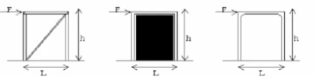 Gambar 2.4 Metode untuk Menjamin Kestabilan Struktur (Schodek, 1999)  Menurut Daniel L