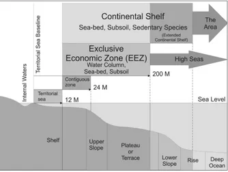 Figure 1. Maritime jurisdictions of a coastal State pursuant to the LOCS(Arsana and Schofield 2009: 64).