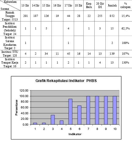 Grafik Rekapitulasi Indikator  PHBS 