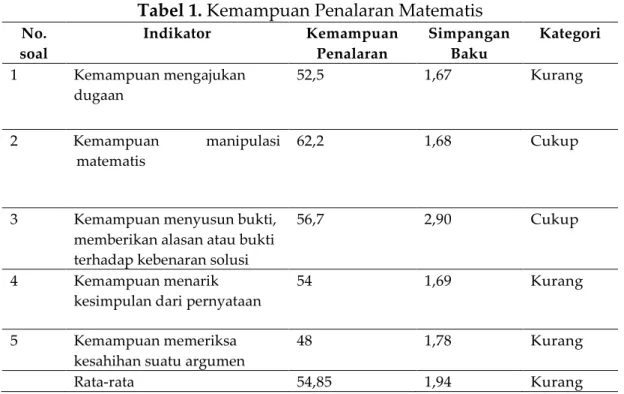 Tabel 1. Kemampuan Penalaran Matematis 