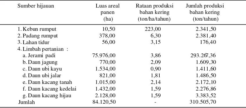 Tabel 1.  Potensi ketersediaan hijauan dari berbagai sumber di Kabupaten Cirebon, 2000