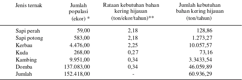 Tabel 2.   Jumlah populasi ternak dan kebutuhan hijauan di Kabupaten Cirebon, 2000